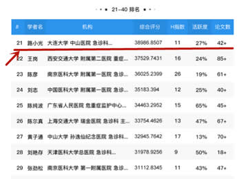 我院路晓光教授荣登2021年度全国急诊医学专家学术影响力百强榜